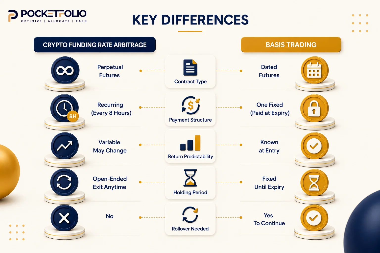 Key differences between crypto funding rate arbitrage and basis trading