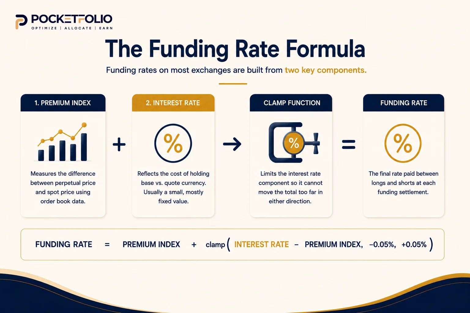 How exchanges calculate funding rates: premium index, interest rate, and clamp formula