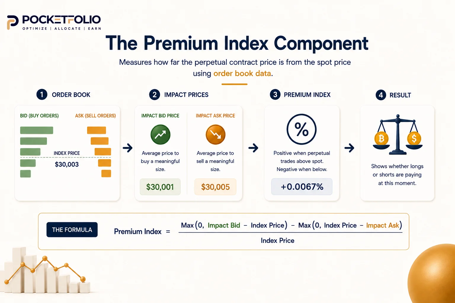 Premium index calculation steps from order book to funding rate result