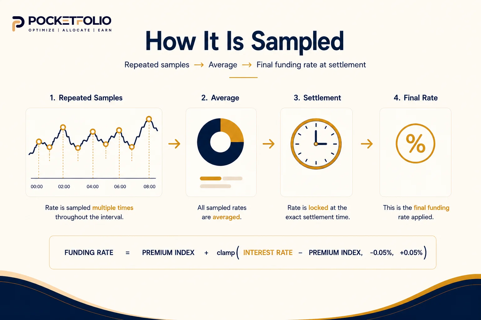 How funding rate sampling and averaging works before settlement