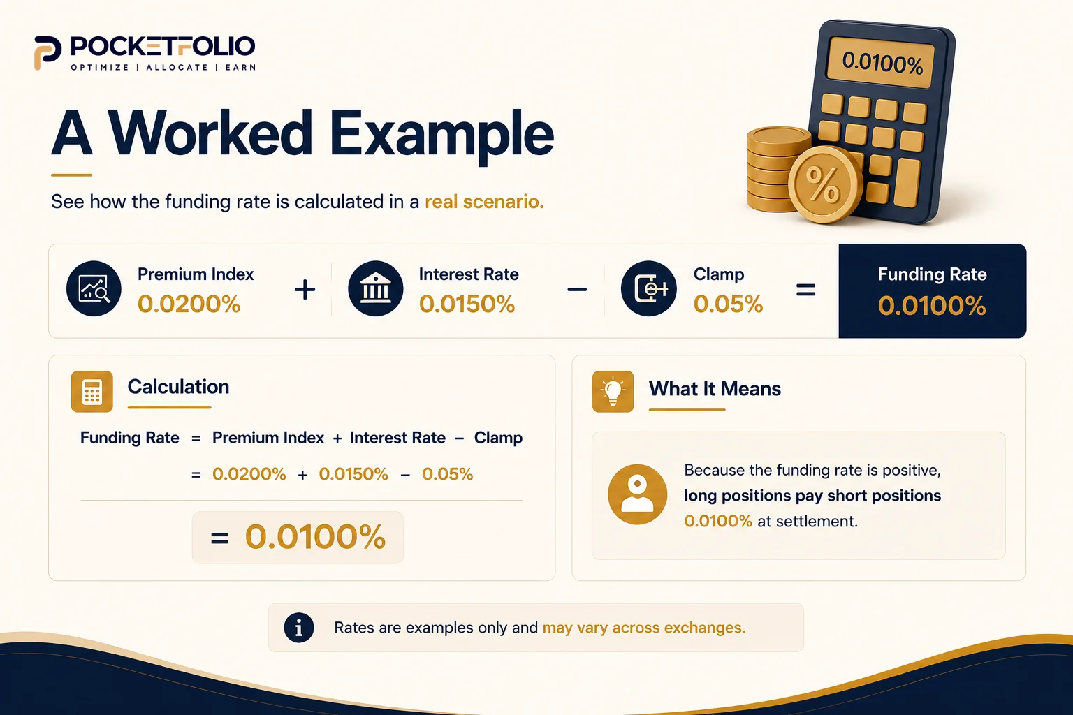 Worked example of how exchanges calculate funding rates with real numbers