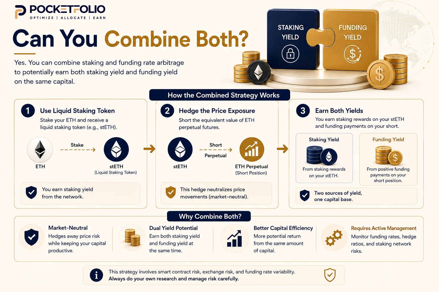 How to combine crypto funding rate arbitrage and staking using a liquid staking token