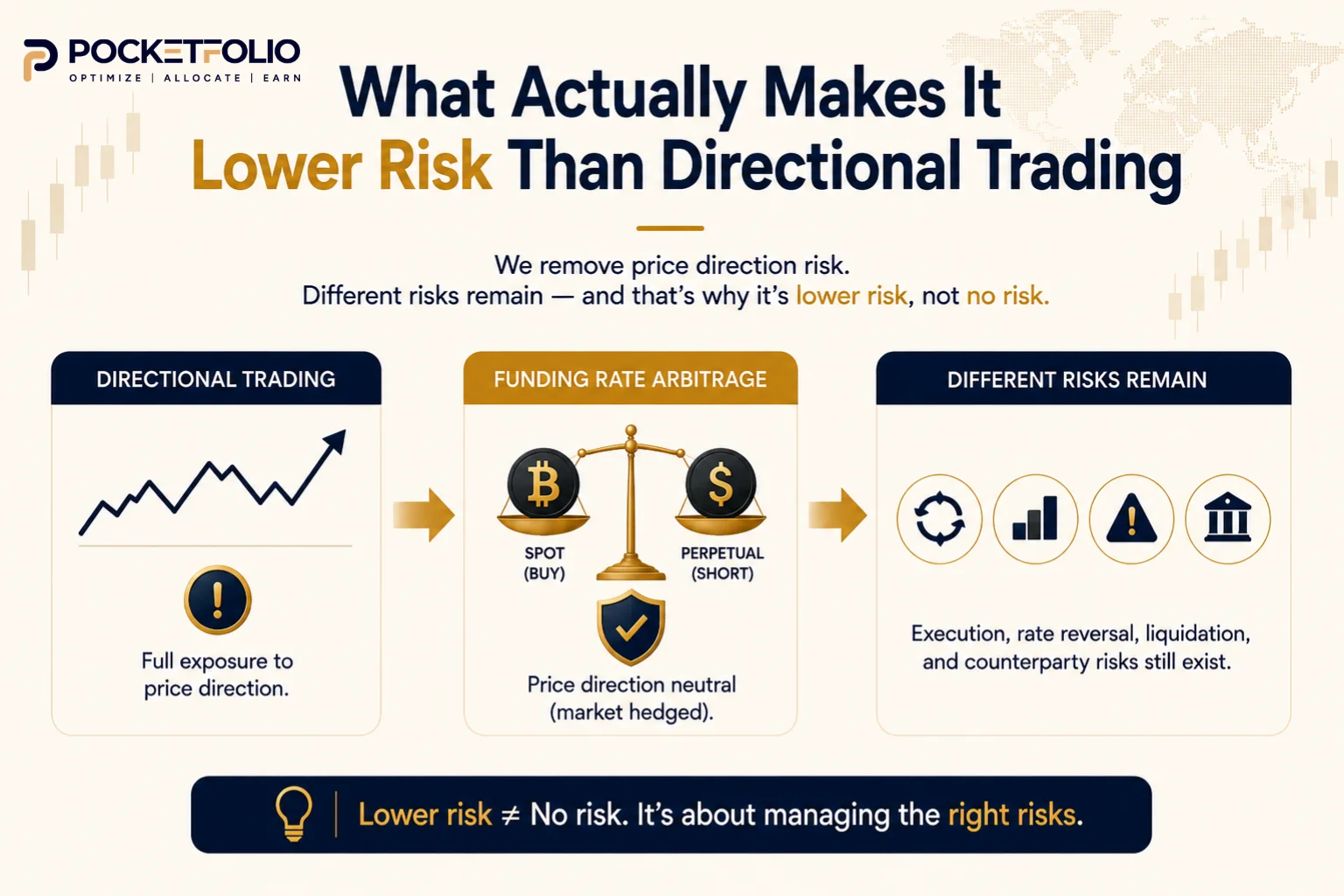 Why crypto funding rate arbitrage is lower risk than directional trading, not risk-free