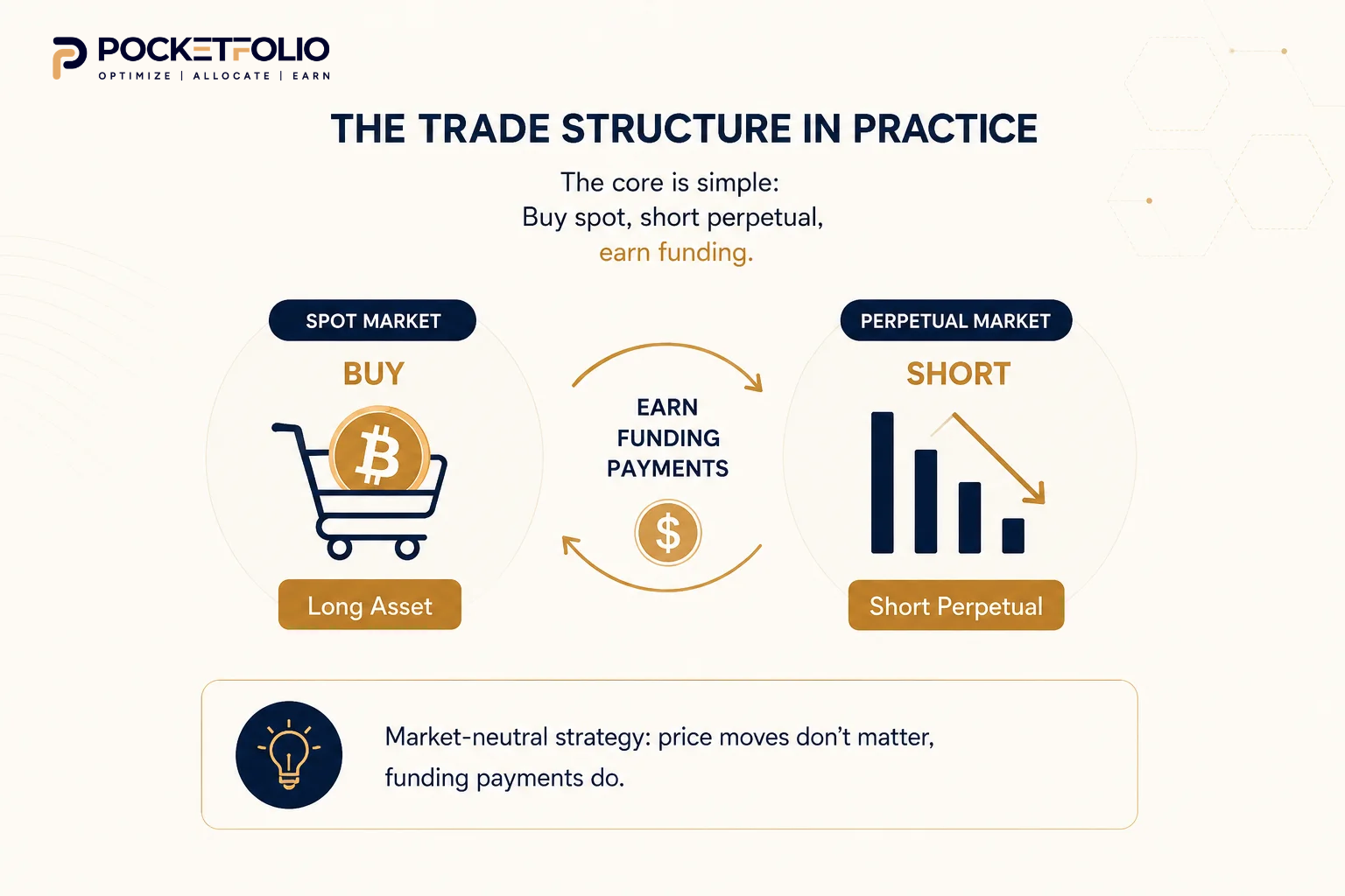 The trade sructure in practice