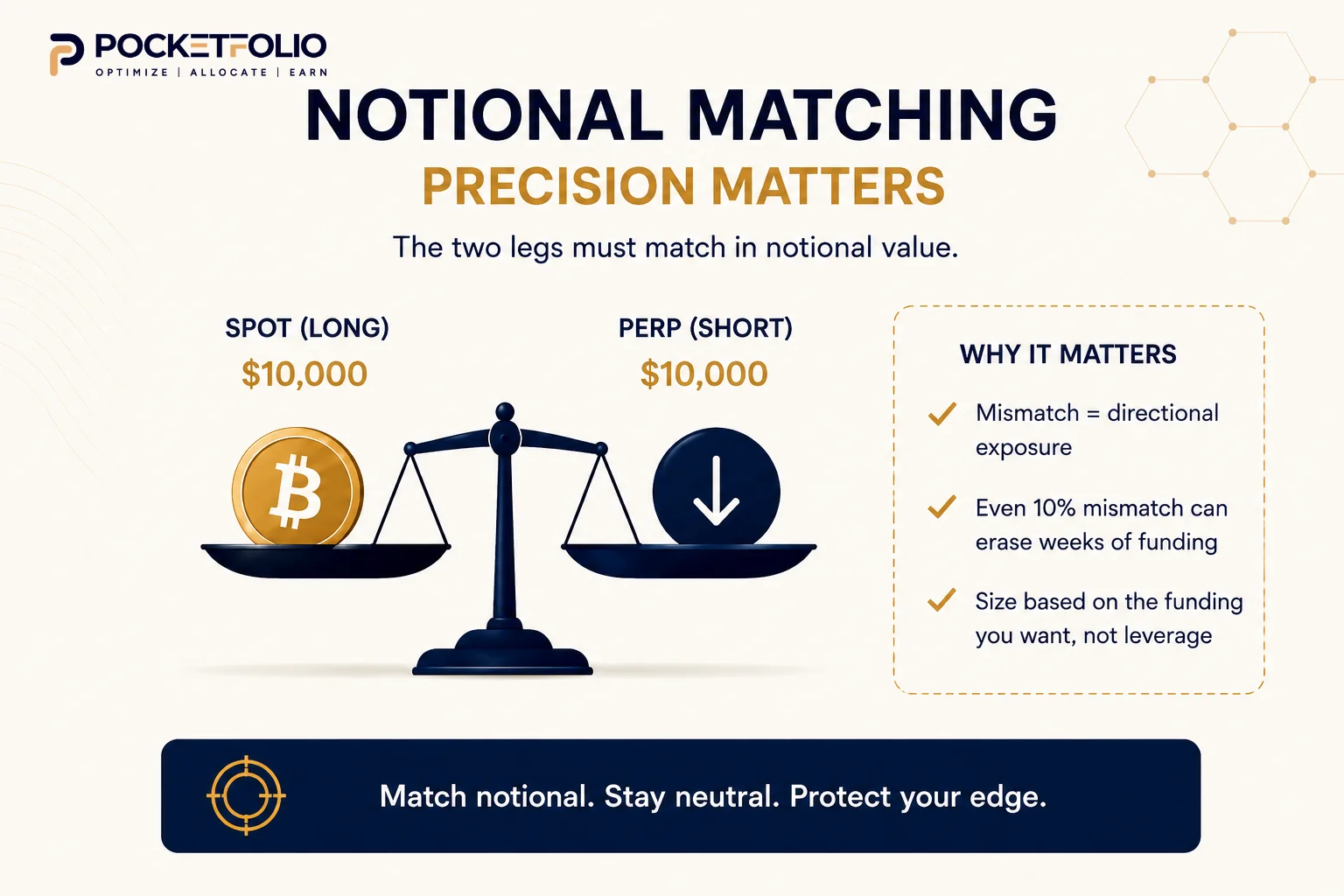 Notional matching precision in crypto funding rate arbitrage