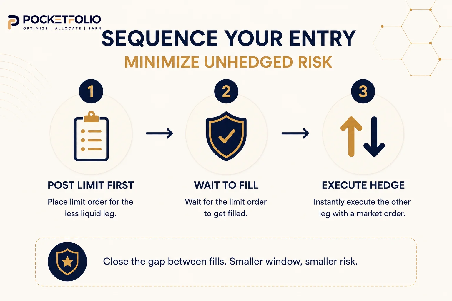 How to sequence entry legs in crypto funding rate arbitrage