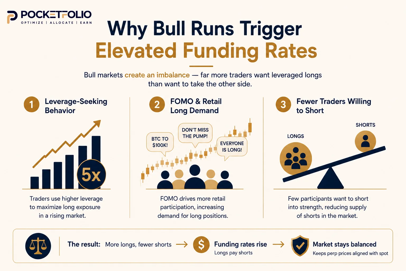 Why Bull Runs Specifically Trigger Elevated Funding