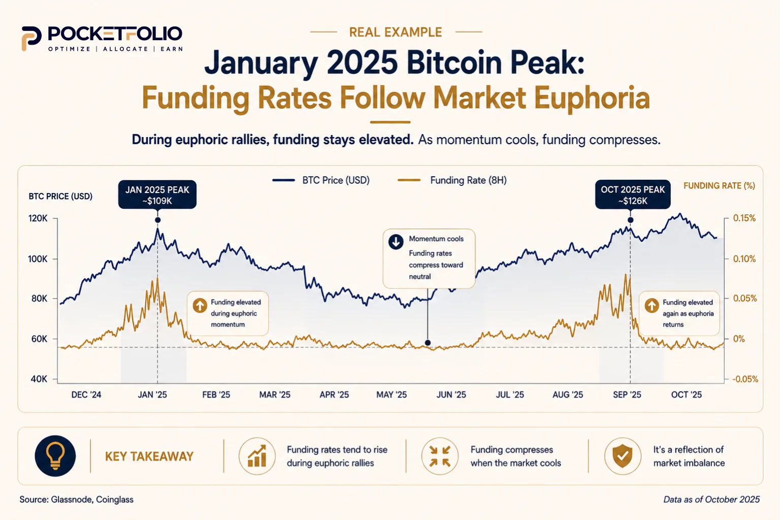 Bitcoin price and funding rate timeline through the January 2025 and October 2025 peaks