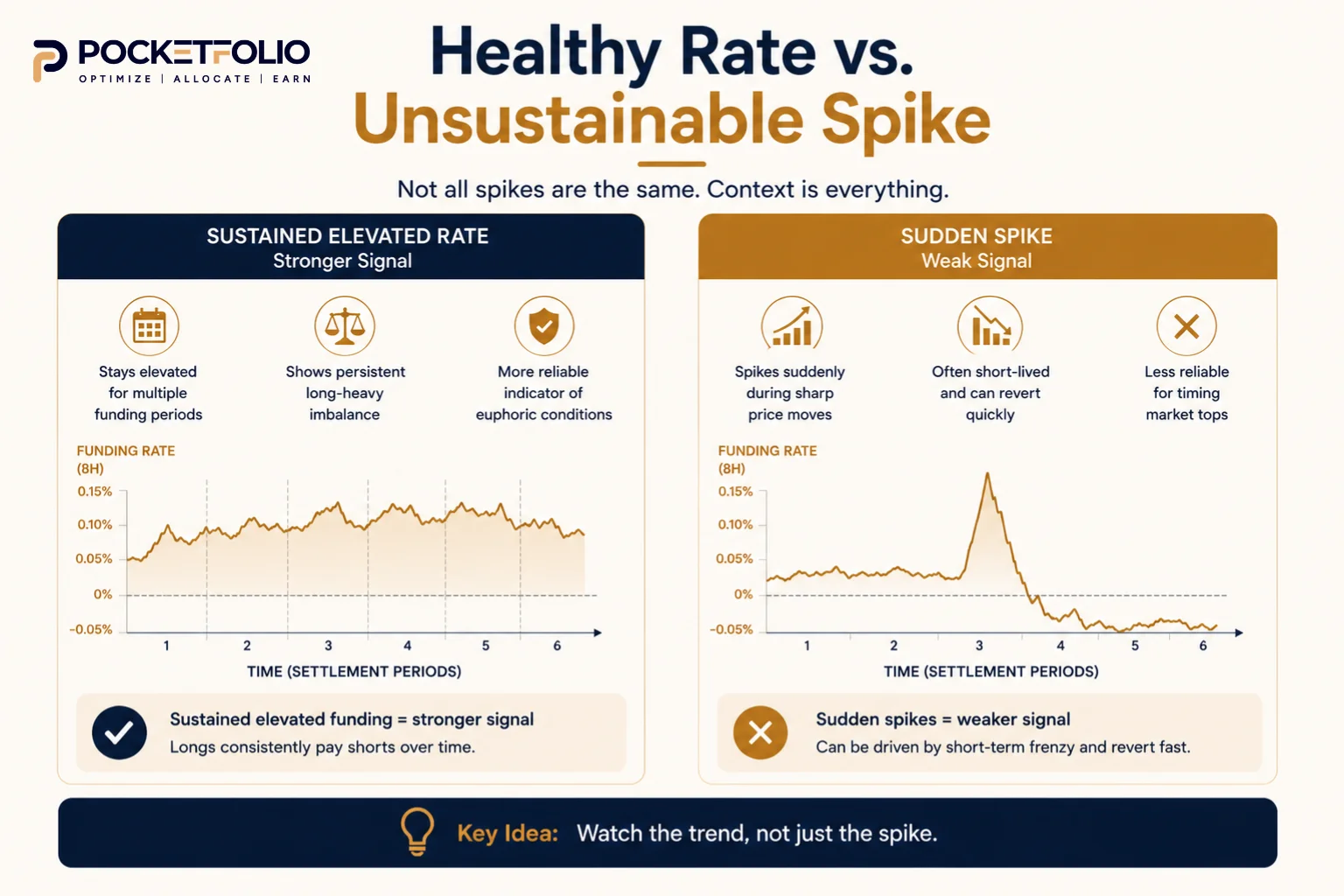 How to Tell a Healthy Bull-Run Rate From an Unsustainable Spike