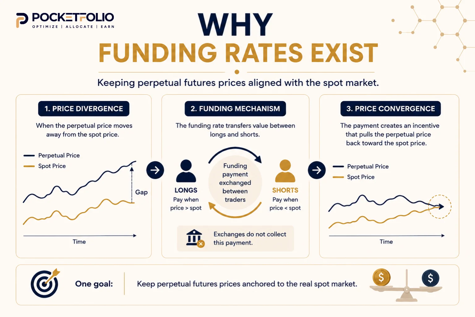 Why funding rates exist to keep perpetual futures prices anchored to spot