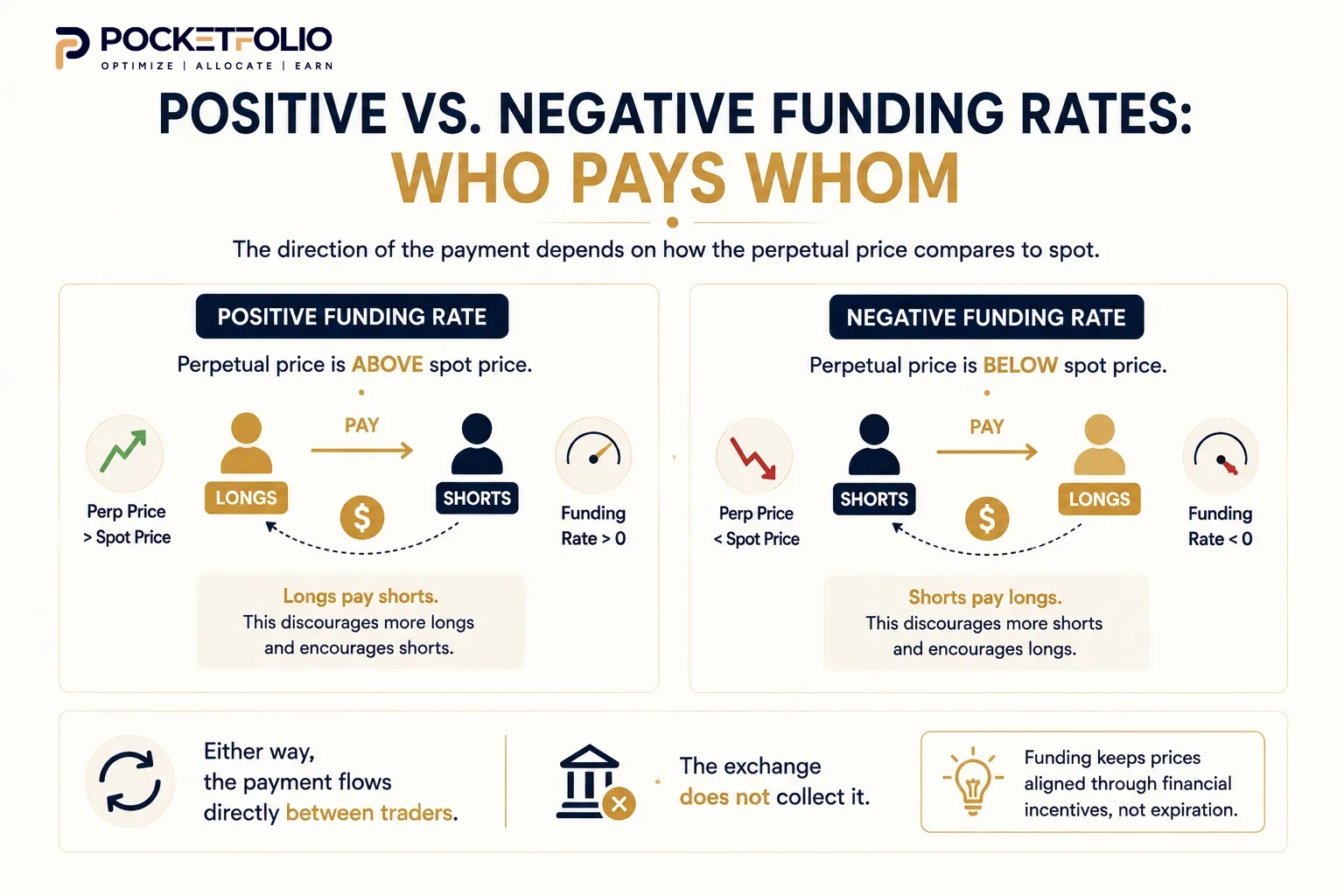 Positive versus negative funding rate: who pays whom in crypto