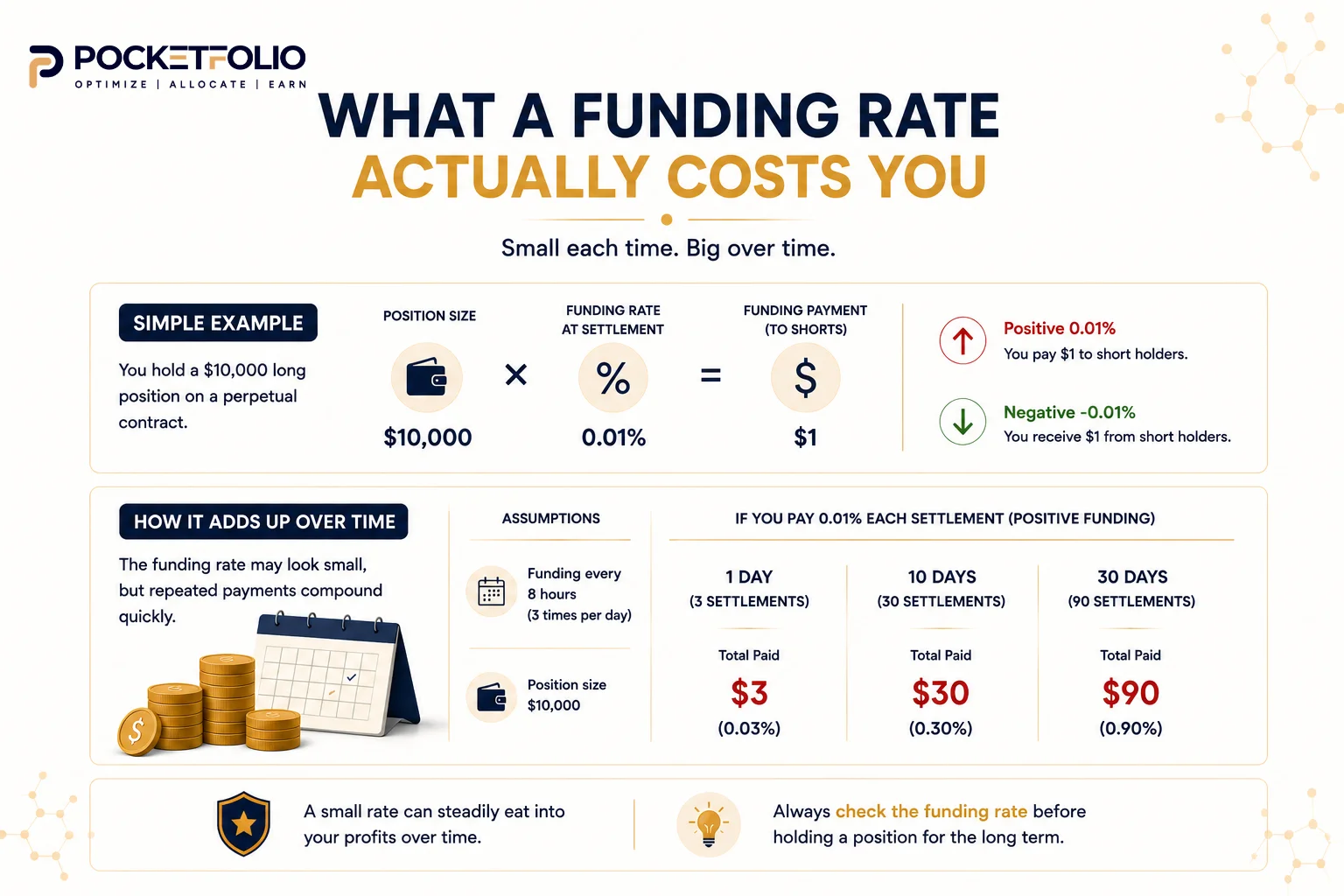 What a funding rate actually costs you over time