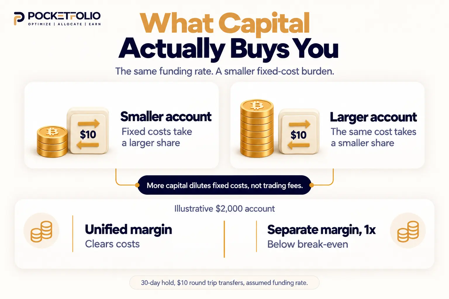 Larger accounts spread the same $10 transfer cost across more capital. In the illustrated $2,000 example, unified margin clears costs while separate margin remains below break-even.
