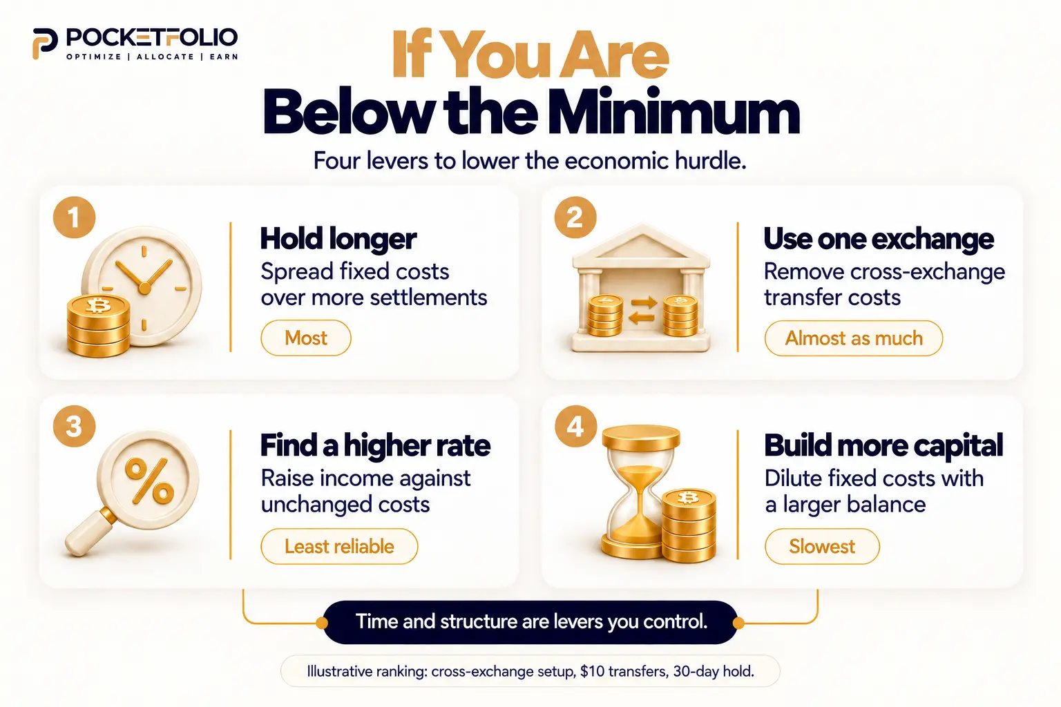 Four ways to address capital below the economic minimum: hold longer, use one exchange, seek a higher funding rate, or build more capital, ranked by impact and reliability.