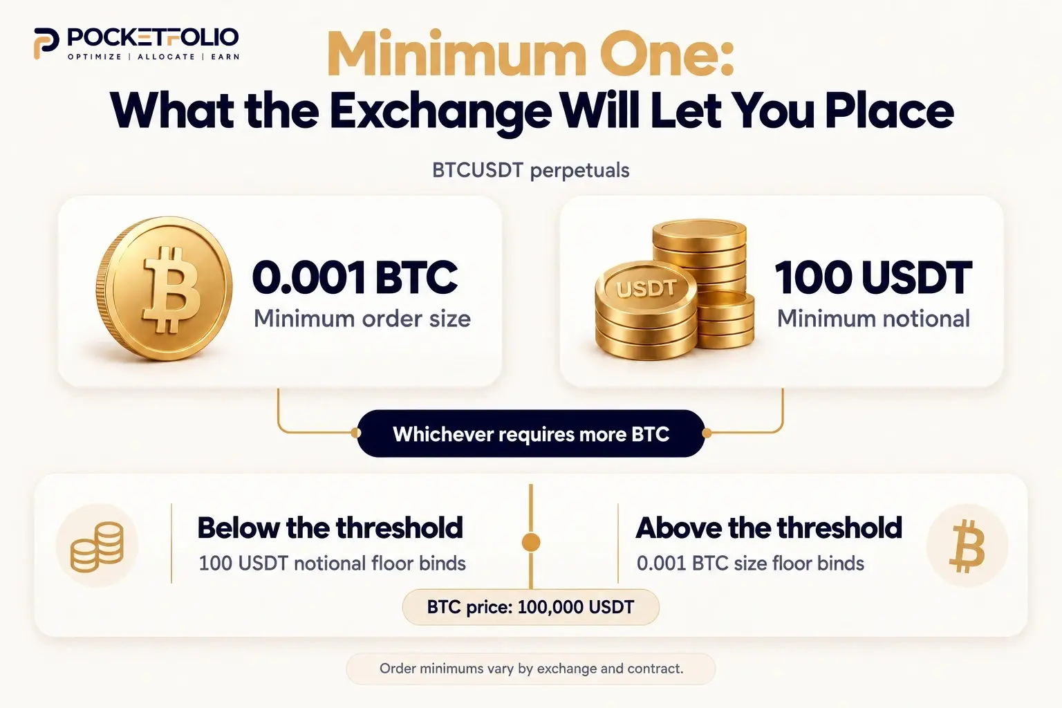 BTCUSDT perpetual order minimums: 0.001 BTC or 100 USDT in notional value, whichever requires more BTC.