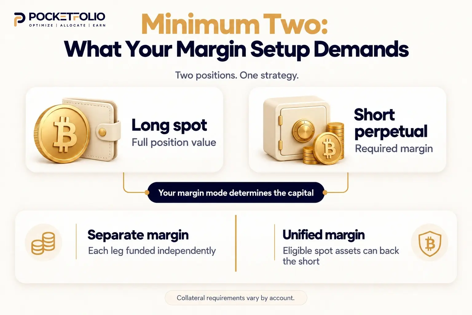 Long spot requires full payment; short perpetual requires margin. Separate margin funds each leg independently, while unified margin can use eligible spot assets as collateral.