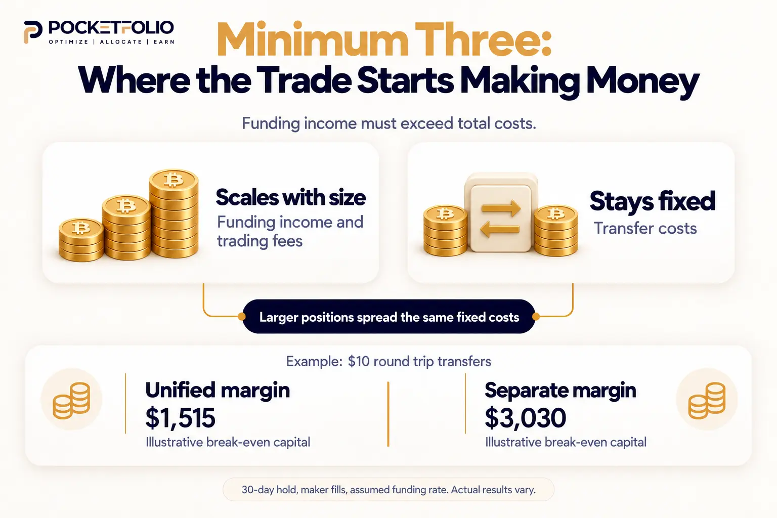 Funding income and trading fees scale with position size, while transfer costs stay fixed. Illustrative break-even capital with $10 transfers: $1,515 using unified margin or $3,030 using separate margin.