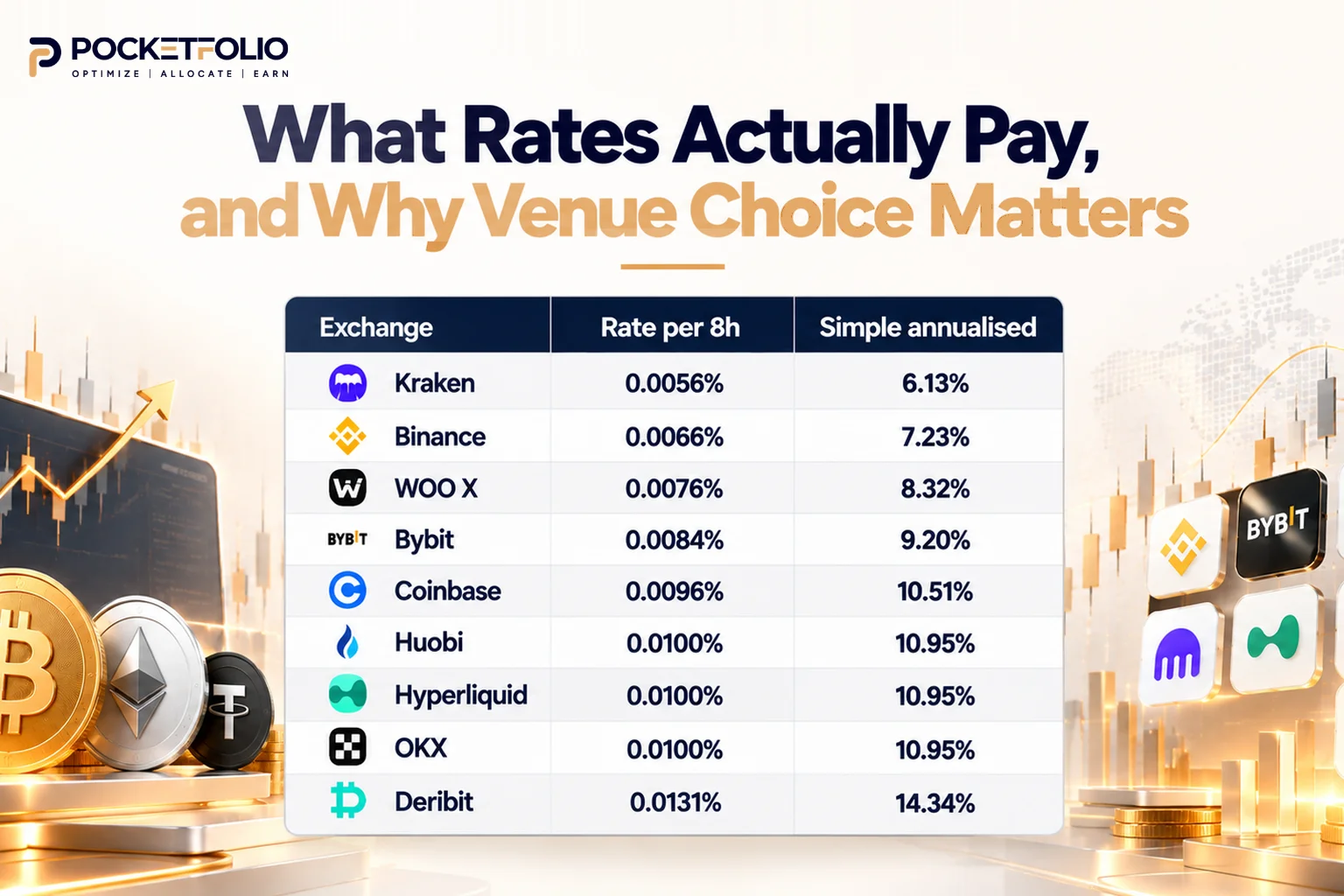 a table showing BTC perpetual funding across nine venues