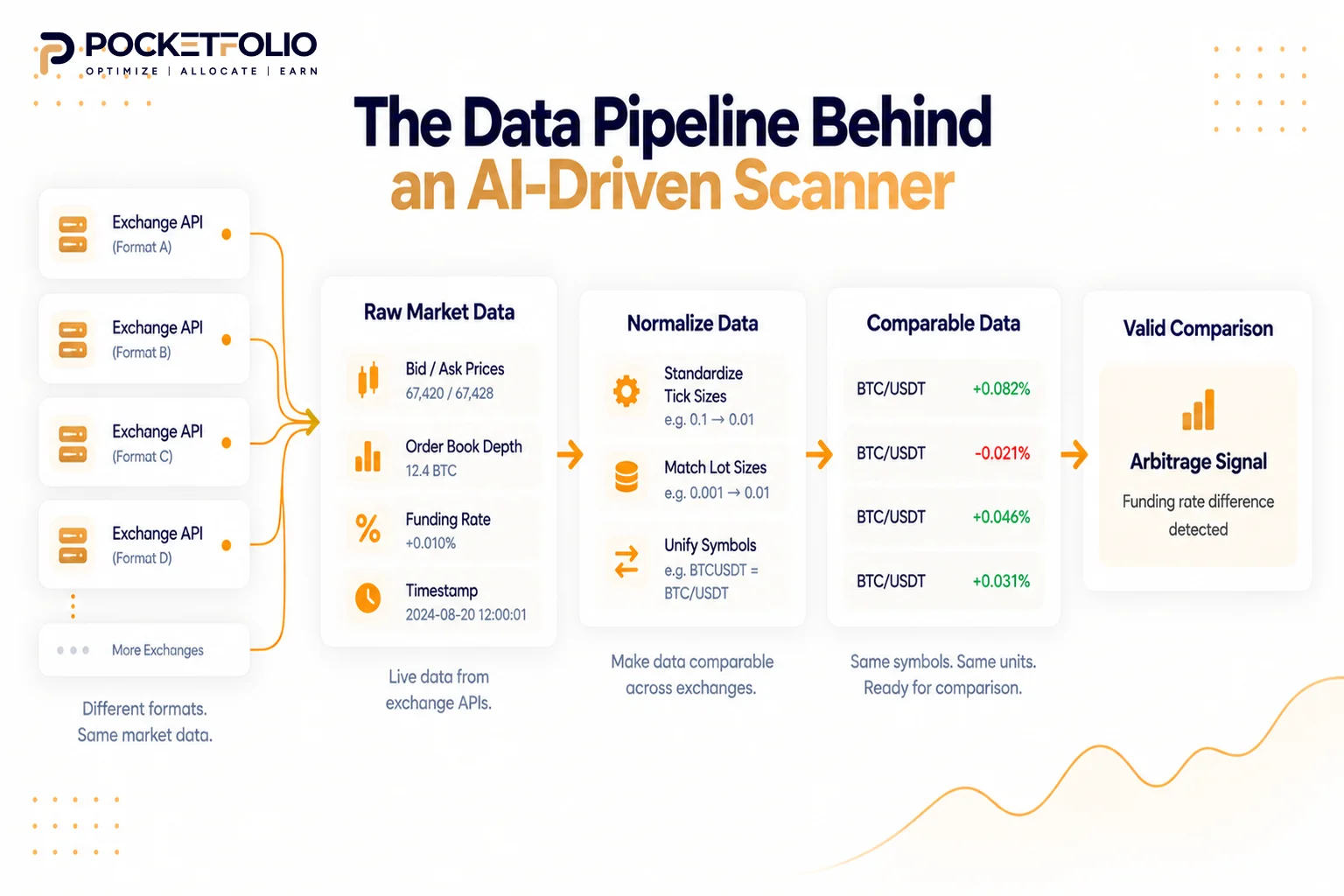 The Data Pipeline Behind an Ai arbitrage Scanner