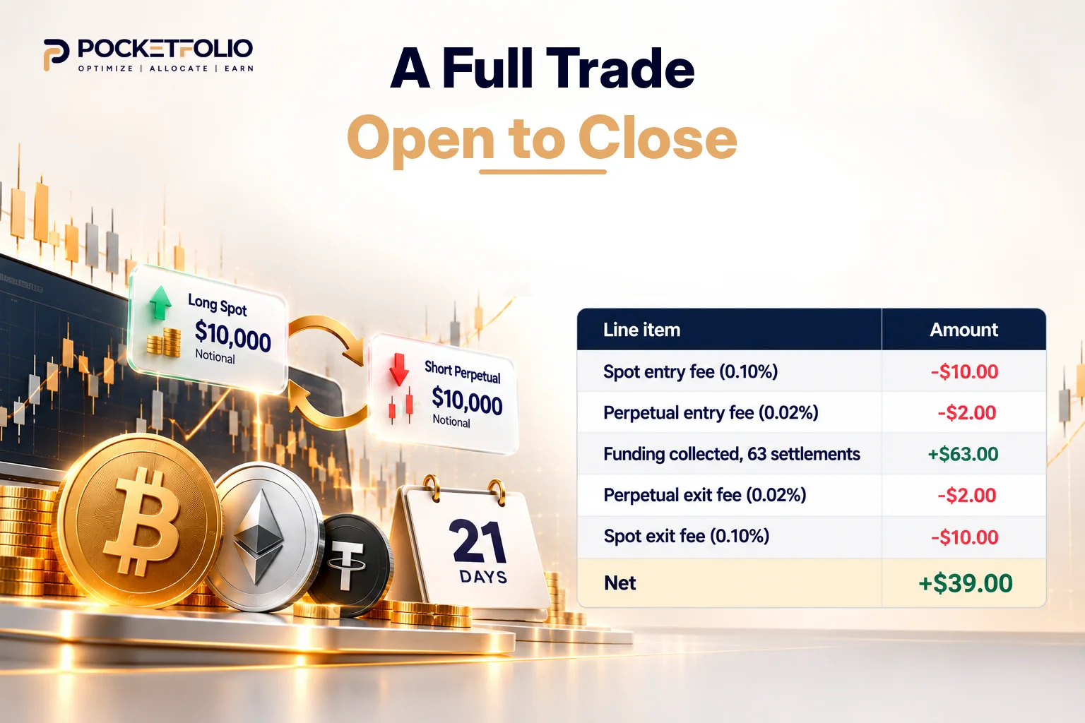 A crypto funding rate arbitrage illustration showing a $10,000 long spot and short perpetual position, a 21-day holding period, funding payments, trading fees, and a final net profit of $39.