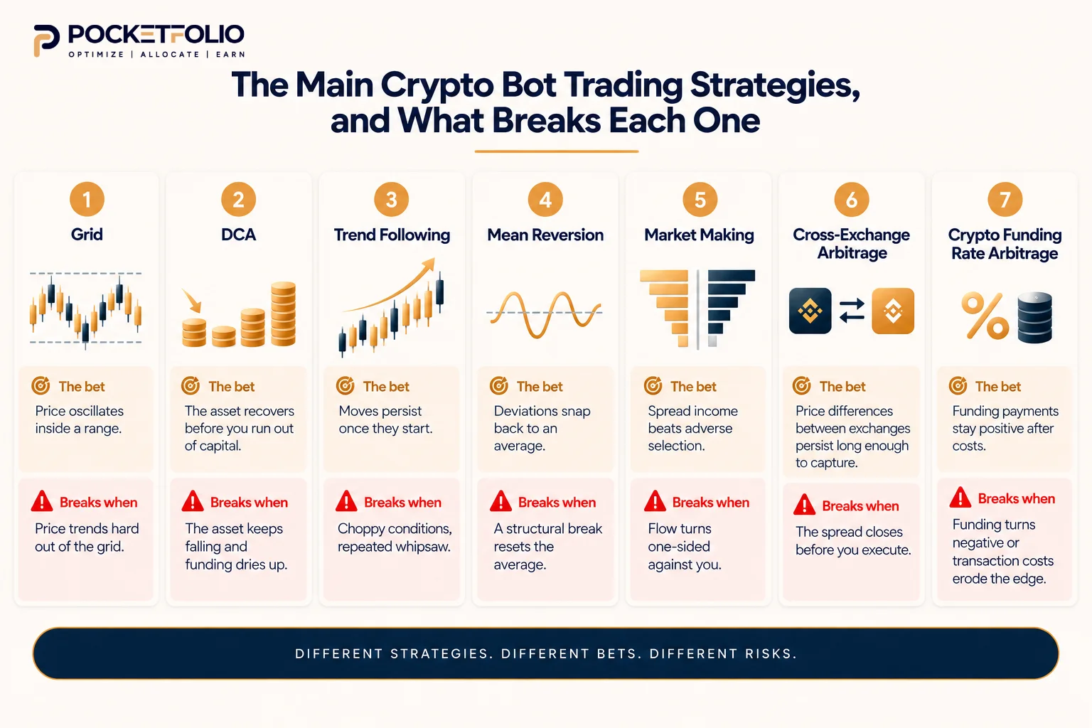Seven crypto bot trading strategies with the bet and failure condition for each