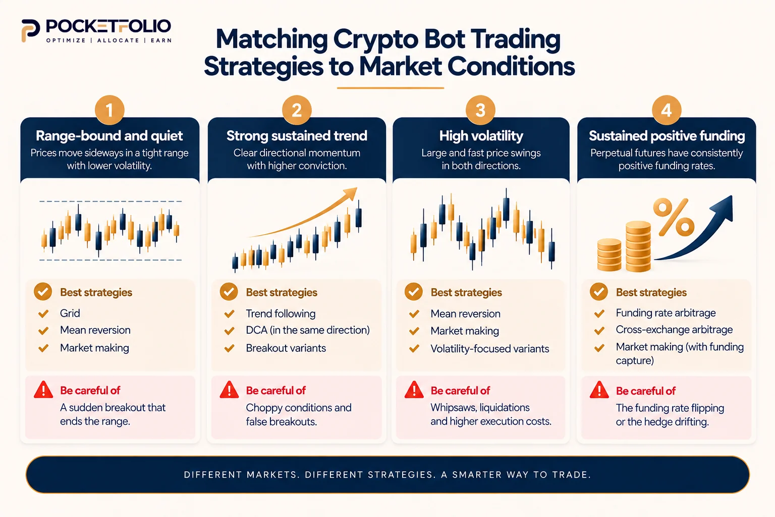 Which crypto bot trading strategies suit each market condition