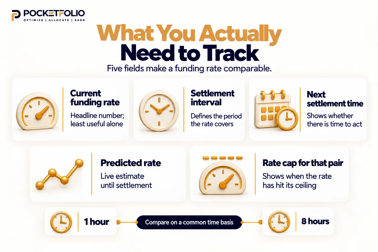 Five fields to compare crypto funding rates: current rate, settlement interval, next settlement time, predicted rate, and rate cap. A comparison below shows why hourly and eight-hour rates need a common time basis.