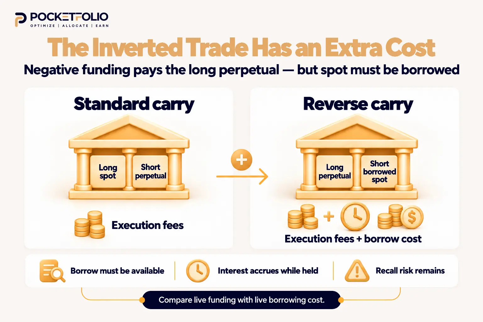 Comparison of standard carry and reverse carry showing that borrowing spot adds ongoing interest costs, limited availability, and recall risk.