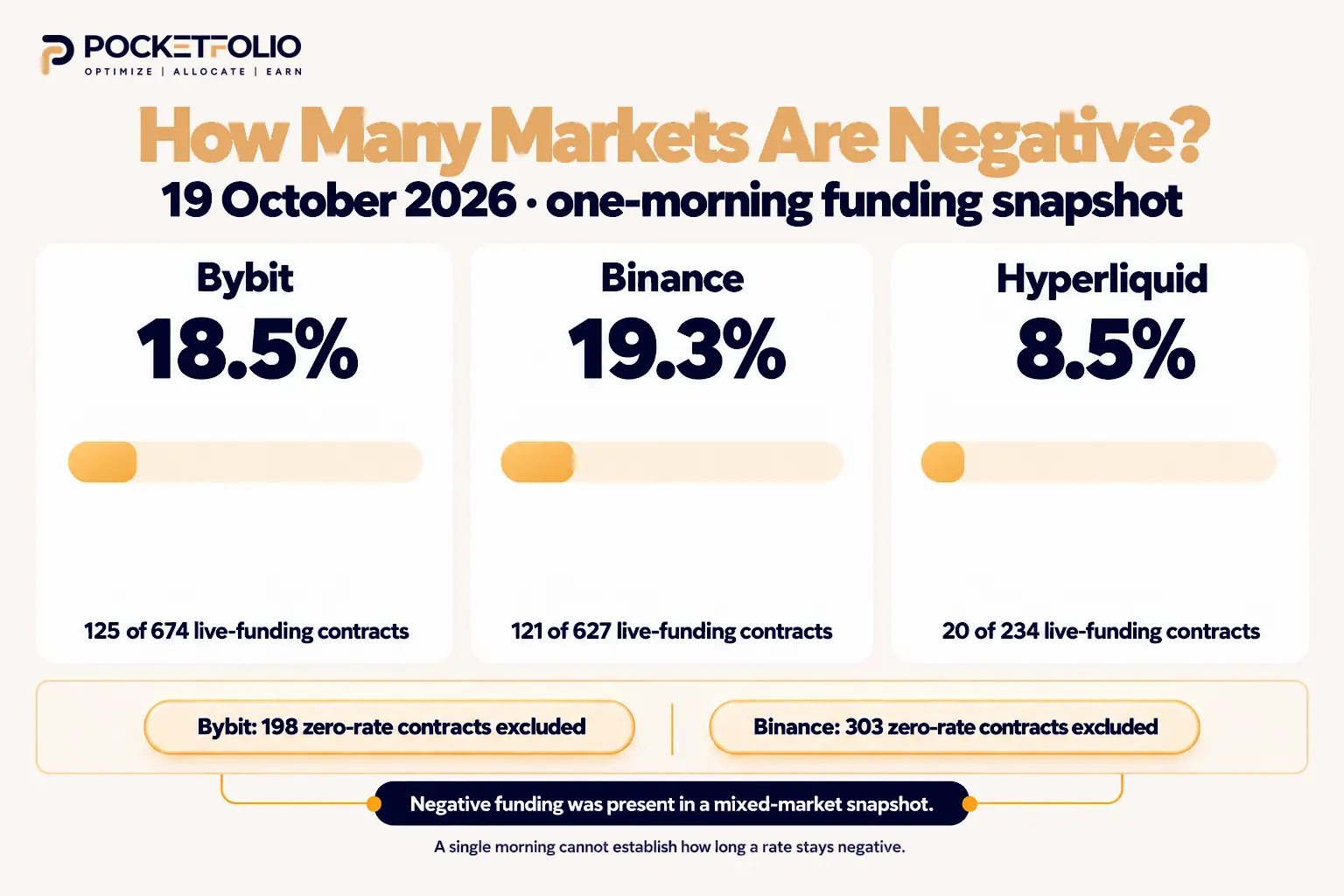 Pocketfolio chart comparing the share of perpetual contracts with negative funding on Bybit, Binance, and Hyperliquid in a one-morning snapshot, with zero-rate exclusions noted.
