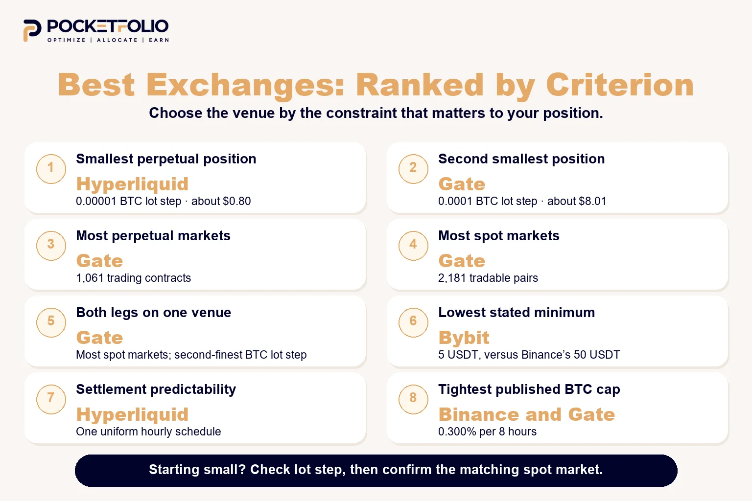 Eight cards compare exchange leaders for minimum position size, perpetual and spot market counts, holding both hedge legs together, minimum notional, settlement schedule, and Bitcoin funding cap.