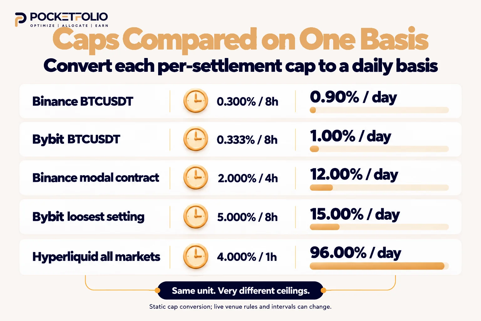 Pocketfolio comparison of five funding-rate caps converted from different settlement intervals to a daily basis, ranging from 0.90% to 96%.