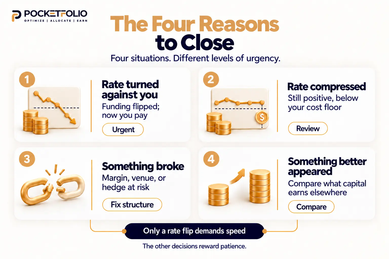 Four reasons to close a funding rate arbitrage position: a rate flip, a compressed rate, a structural problem, or a better use for the capital.