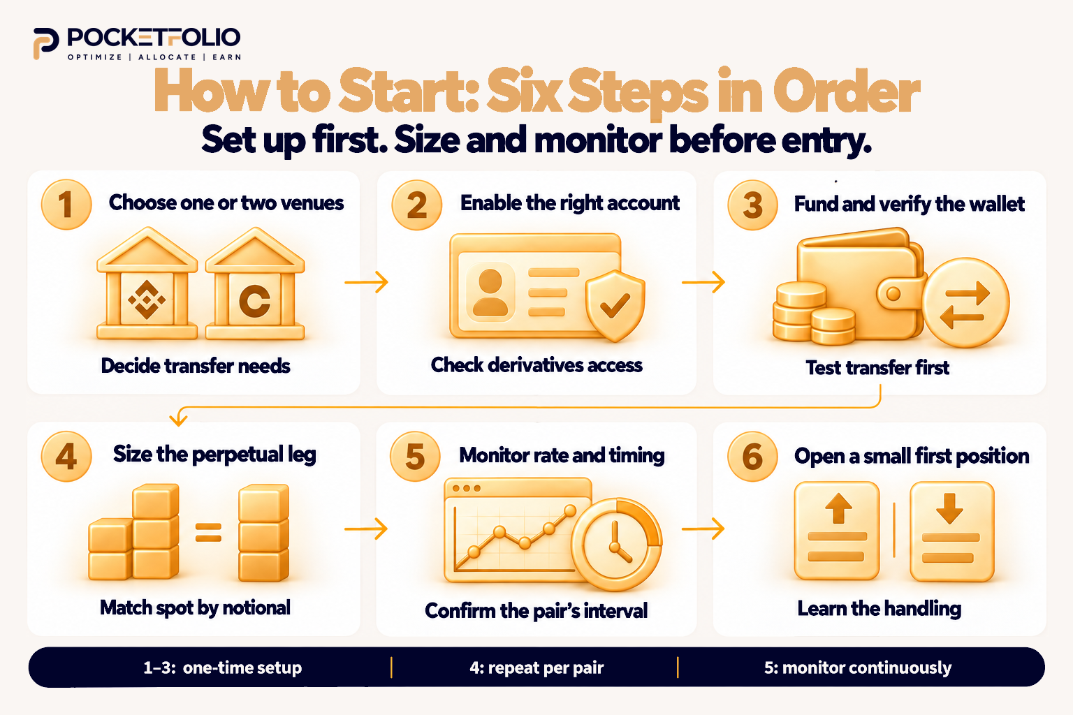 Pocketfolio checklist showing six steps to start funding rate arbitrage, from choosing venues and funding an account through sizing, monitoring, and opening a small first position.