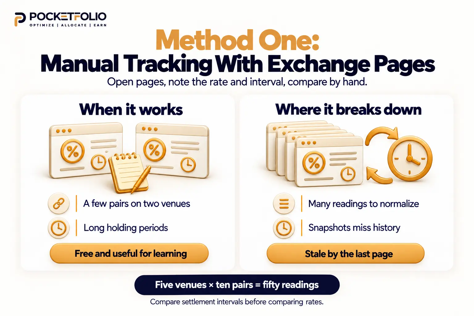 Manual tracking works for a few pairs and long holding periods, but comparing many exchange pages takes more time and can leave rates stale or without historical context.