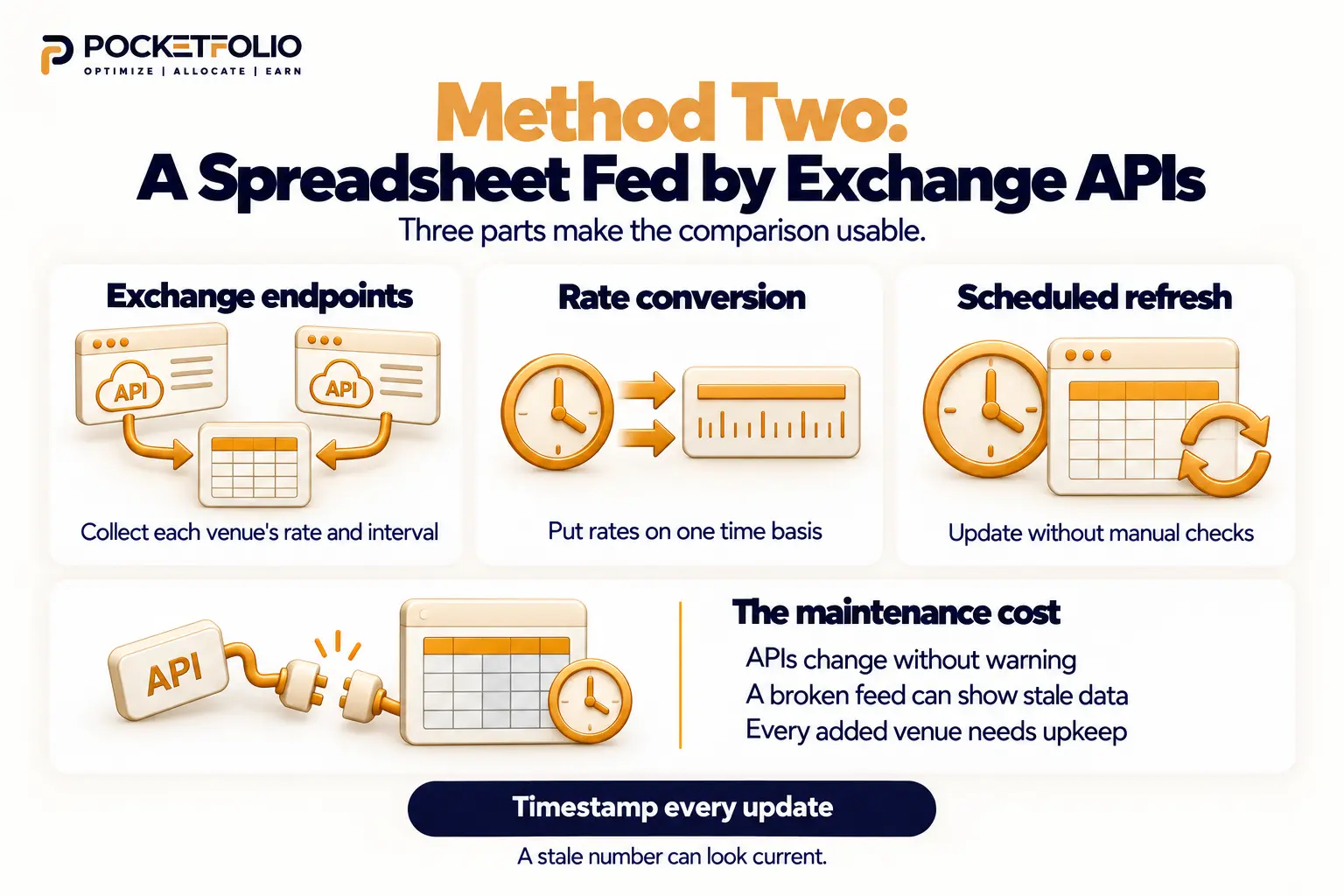 An API-fed spreadsheet needs exchange endpoints, rate conversion, and scheduled updates. API changes can silently leave the sheet showing stale data.