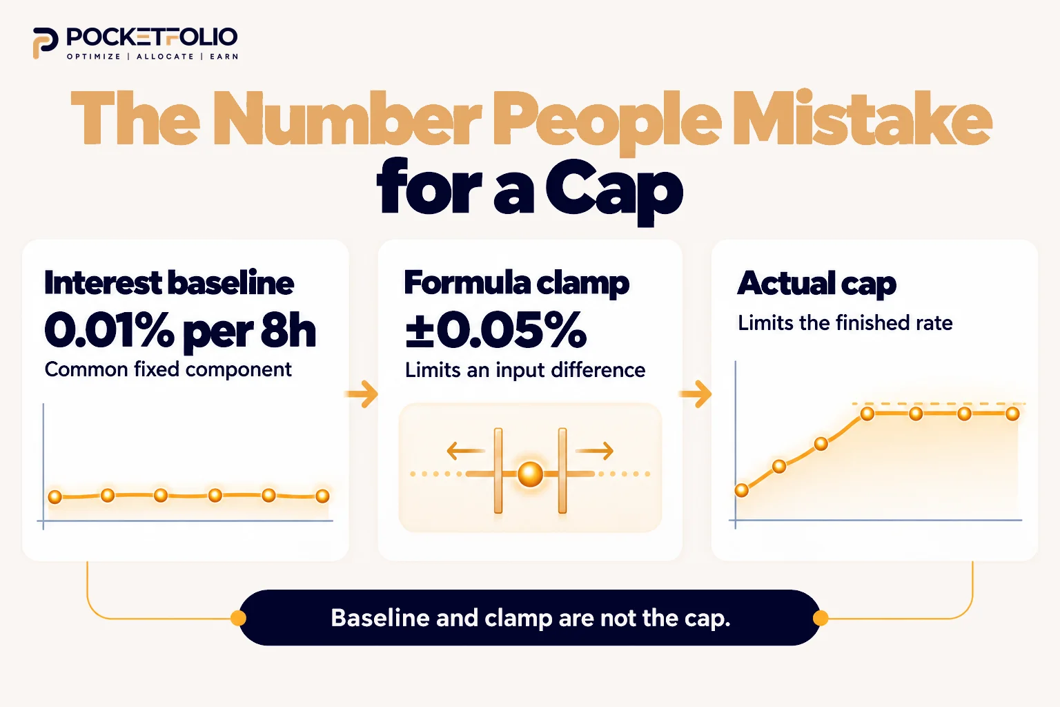 Pocketfolio diagram distinguishing the 0.01% interest baseline and ±0.05% formula clamp from the cap on the finished funding rate.