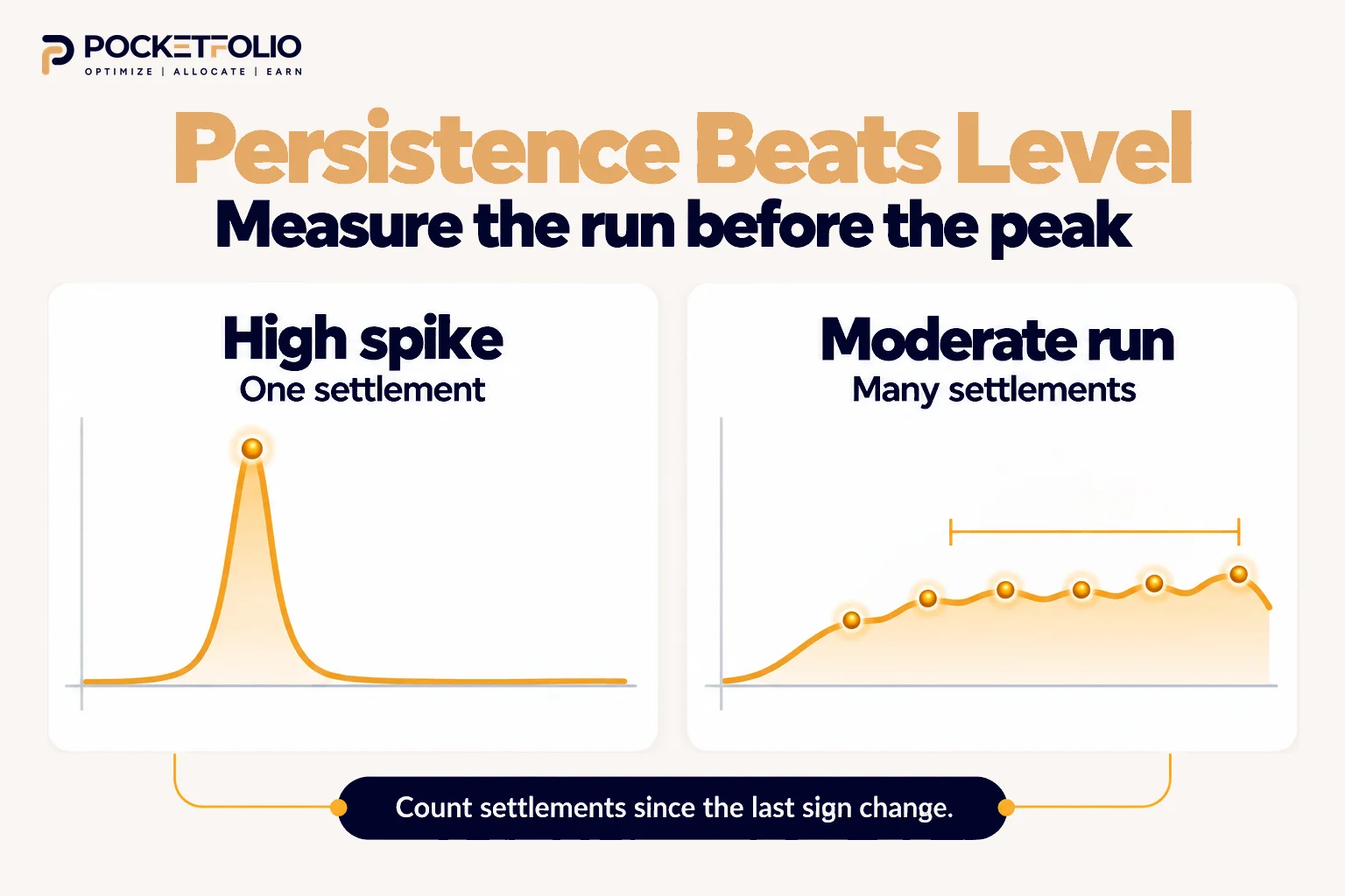 Pocketfolio infographic contrasting a high funding-rate spike lasting one settlement with a moderate positive run lasting many settlements, emphasizing the count since the last sign change.