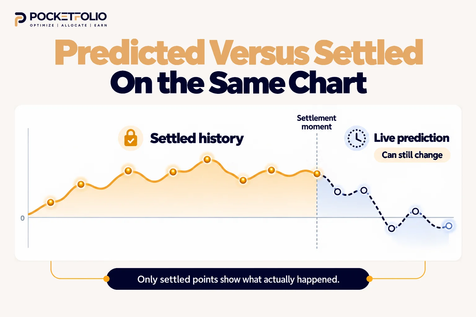 Pocketfolio chart showing solid settled funding-rate history beside a dotted live prediction that may cross below zero before settlement.