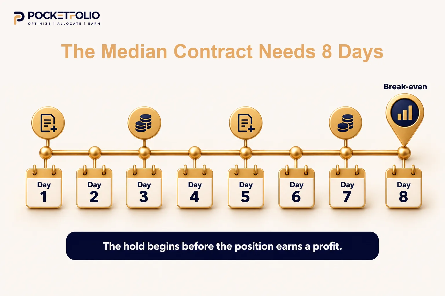 [Download](C:/Users/T L S/Documents/Codex/2026-09-30/che/outputs/profitable-arbitrage-04-eight-day-break-even.webp)	Eight-day timeline marking when the median positive contract clears trading costs.