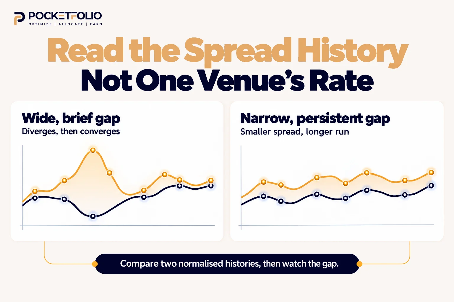 Pocketfolio infographic comparing a wide funding-rate gap that quickly closes with a narrower gap that persists between two venues.