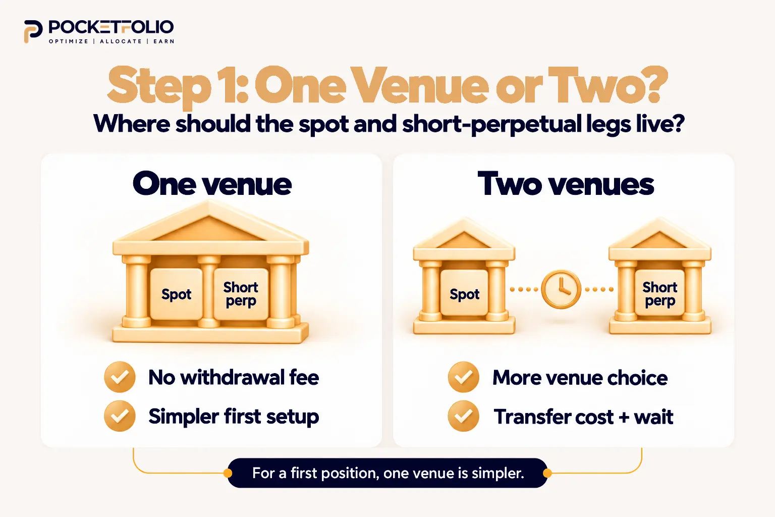 Pocketfolio comparison showing spot and short-perpetual legs on one venue versus two venues, with the transfer cost and wait involved in using separate exchanges.