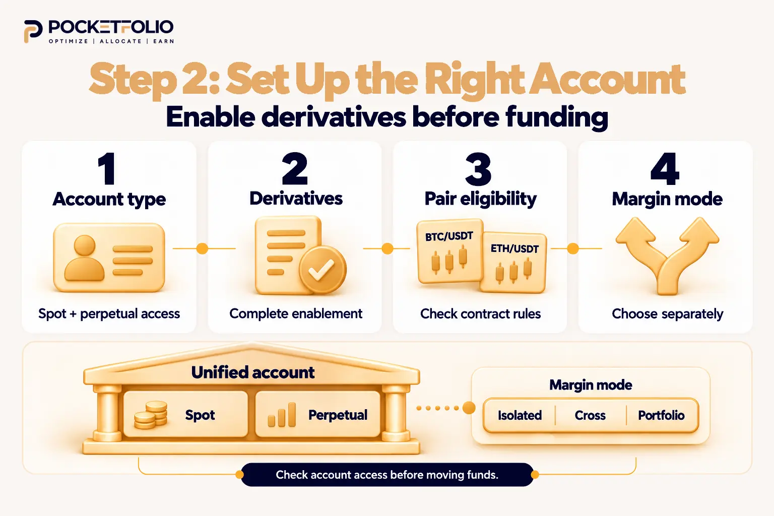 Pocketfolio checklist for choosing an account type, enabling derivatives, checking pair eligibility, and selecting a separate margin mode.