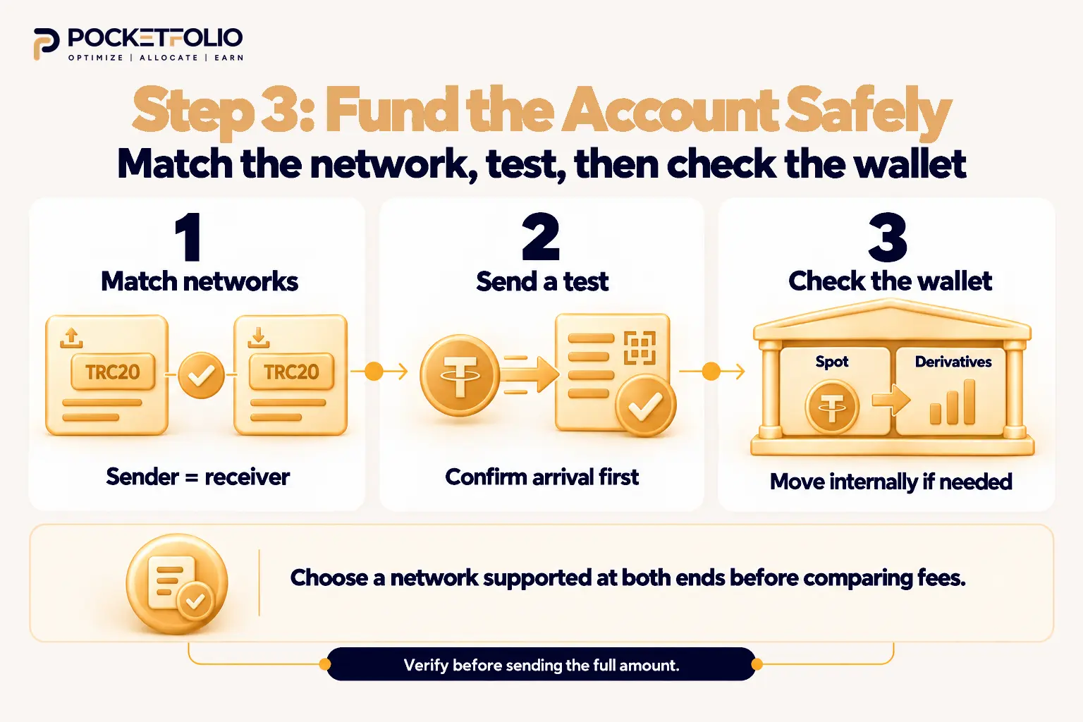 Pocketfolio three-step funding checklist: match the sending and receiving networks, confirm a small test transfer arrives, then check whether funds need moving to the derivatives wallet.