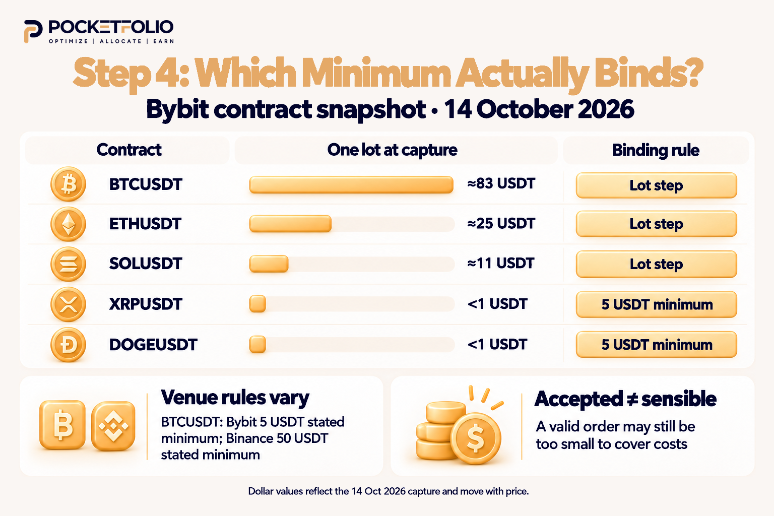 Pocketfolio comparison of five Bybit contracts showing where the lot step or 5 USDT minimum binds, with a reminder that an accepted order may still be too small to cover trading costs.