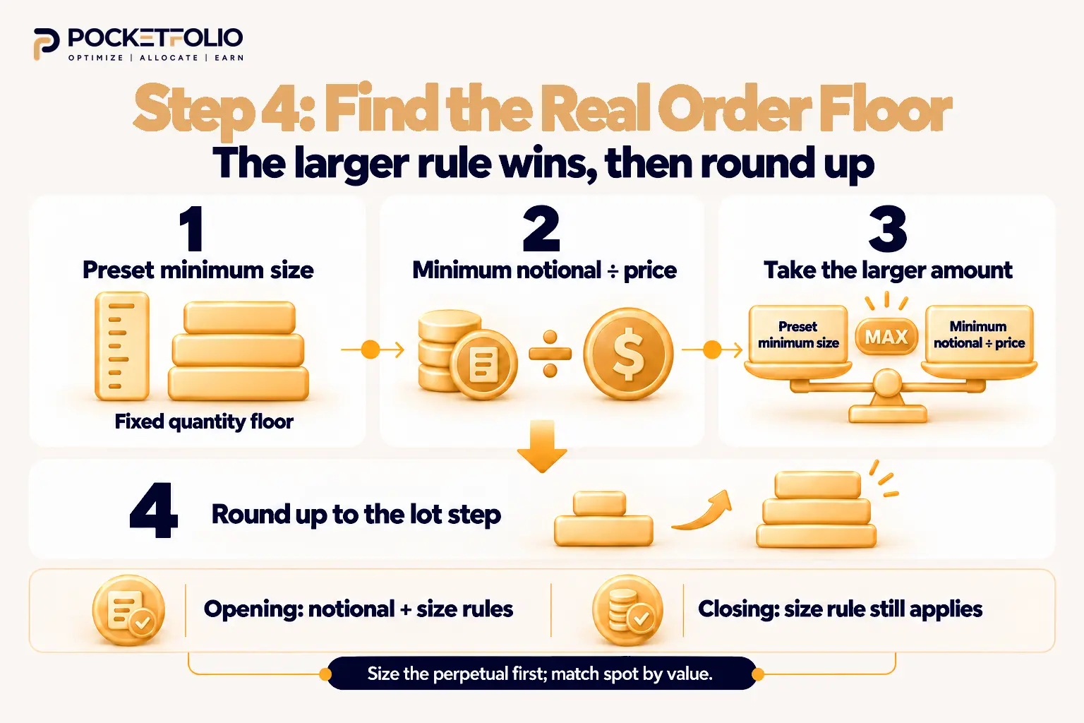 Pocketfolio diagram showing how the minimum order quantity takes the larger of the preset size and minimum notional divided by price, then rounds up to the lot step; closing orders remain subject to the size rule.