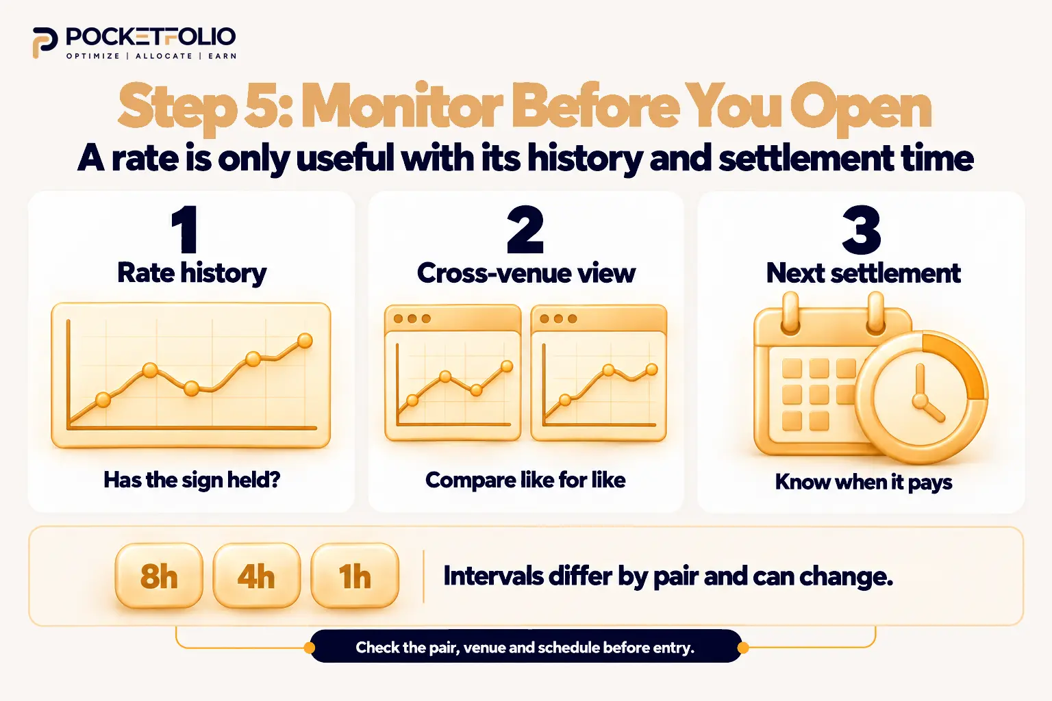 Pocketfolio pre-trade checklist showing rate history, a cross-venue comparison, and the next settlement time, with examples of different funding intervals.