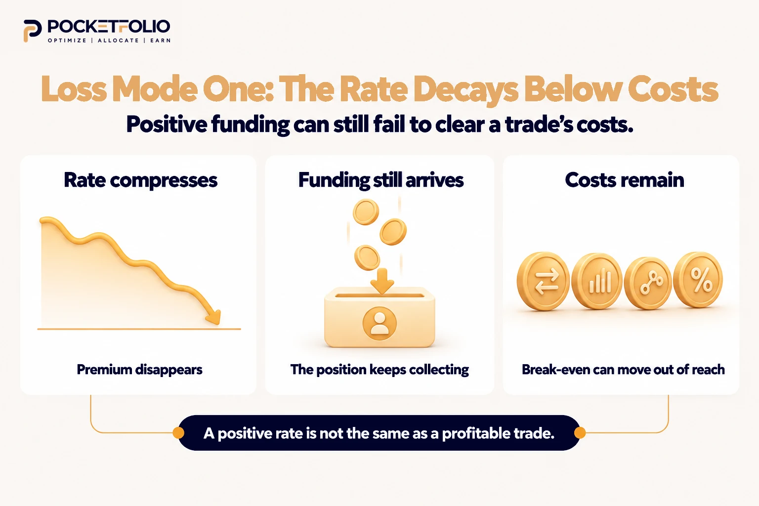 A declining funding-rate line, continued funding payments, and persistent trading costs show why a positive rate can still leave an arbitrage trade below break-even.