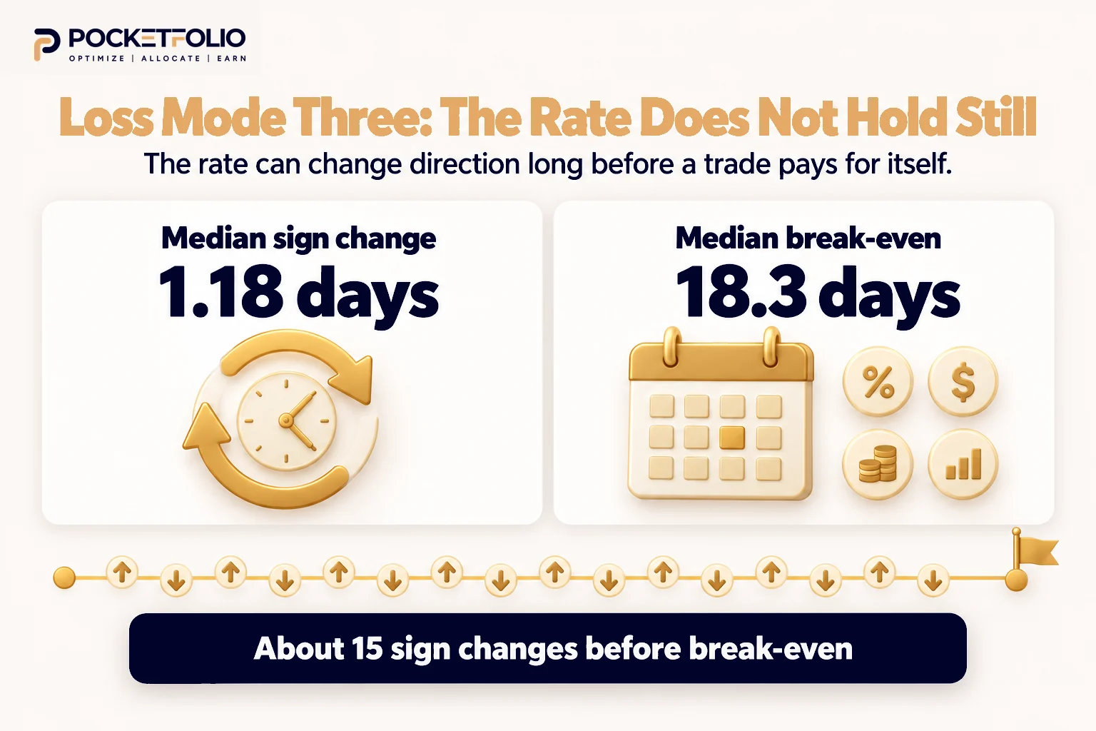 Pocketfolio infographic comparing a 1.18-day median interval between funding rate sign changes with an 18.3-day median break-even period. A timeline illustrates about 15 sign changes before costs are recovered.