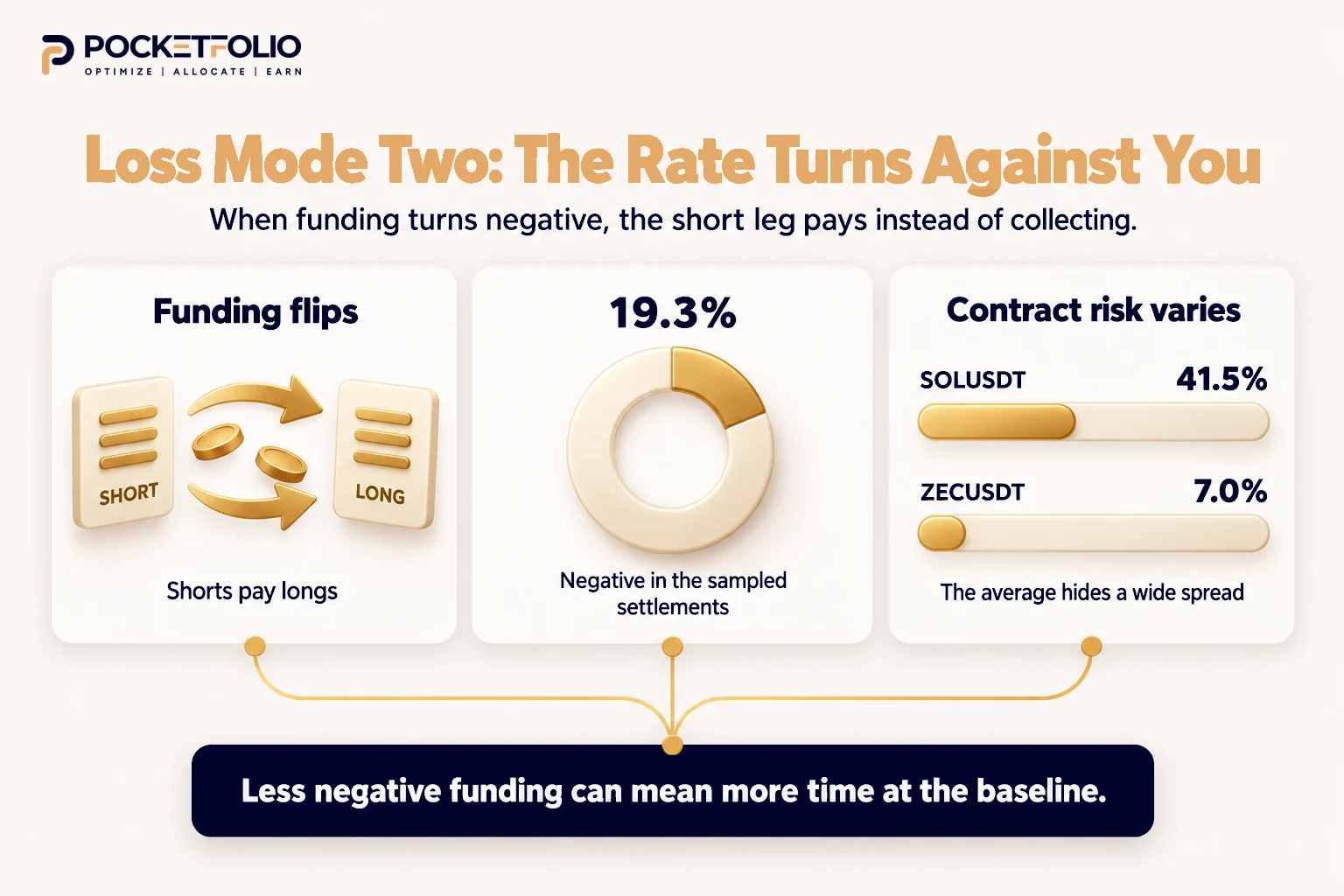 Negative funding makes shorts pay longs. A donut shows 19.3% negative settlements in the sample, while bars compare SOLUSDT at 41.5% and ZECUSDT at 7.0%.