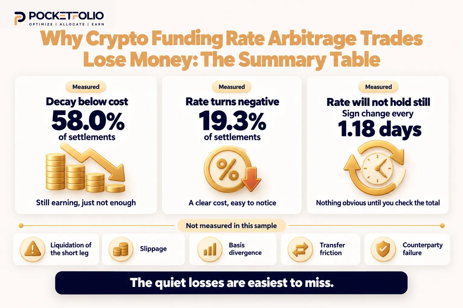Three illustrated cards show measured loss modes: funding decays below cost in 58.0% of settlements, turns negative in 19.3%, and changes sign every 1.18 days. Five other risks are labeled as not measured.